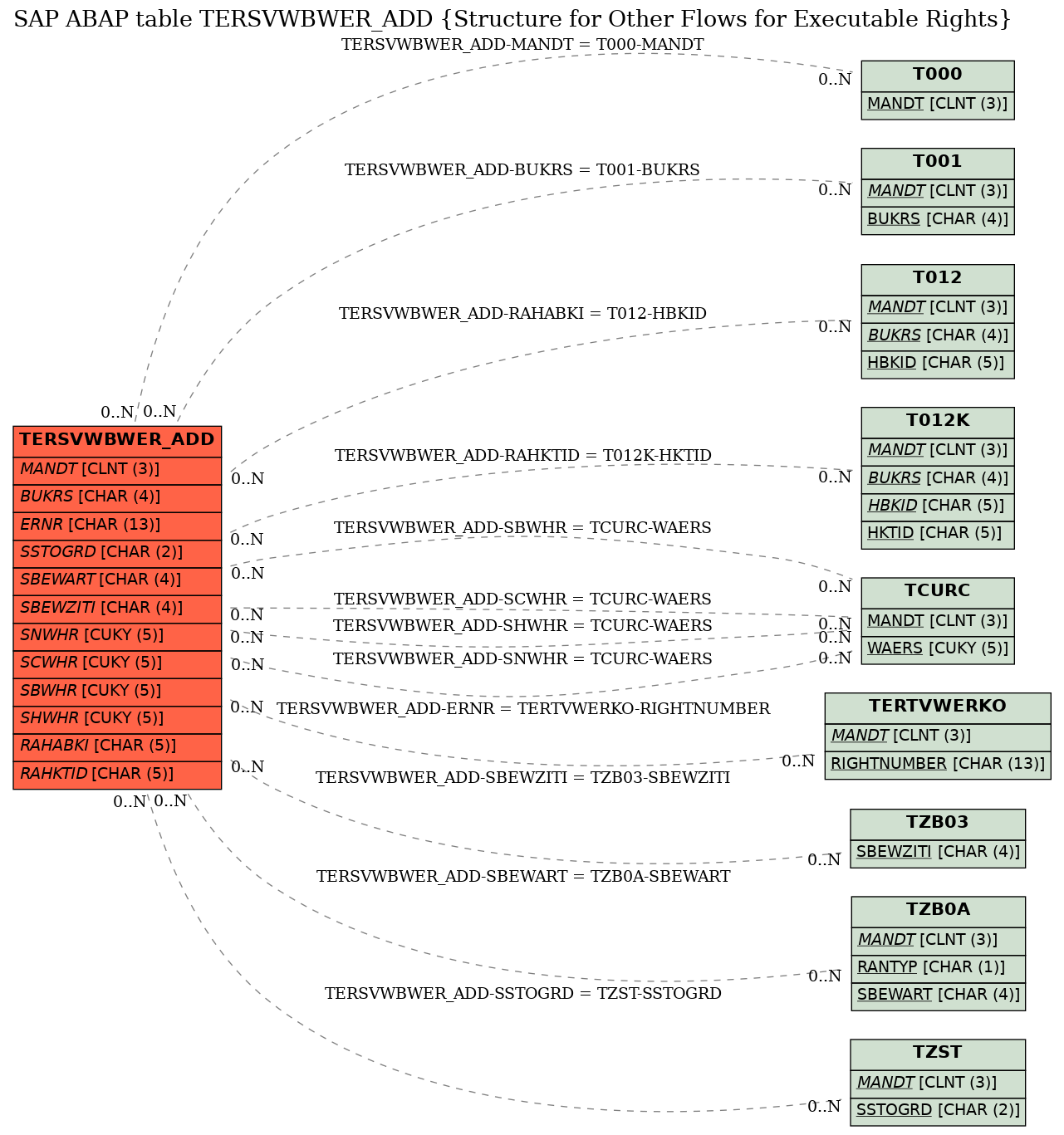 E-R Diagram for table TERSVWBWER_ADD (Structure for Other Flows for Executable Rights)