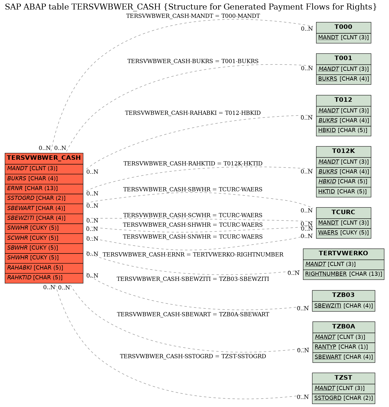 E-R Diagram for table TERSVWBWER_CASH (Structure for Generated Payment Flows for Rights)