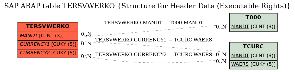 E-R Diagram for table TERSVWERKO (Structure for Header Data (Executable Rights))