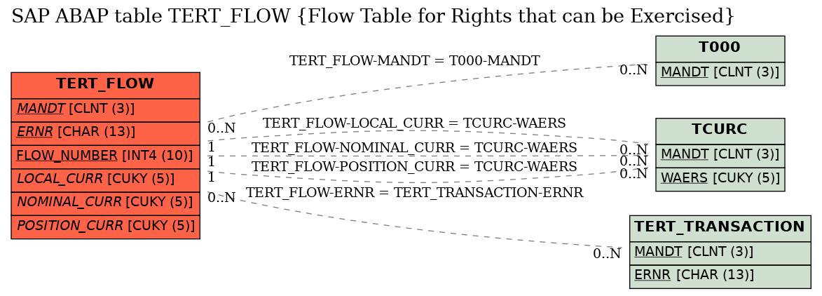 E-R Diagram for table TERT_FLOW (Flow Table for Rights that can be Exercised)