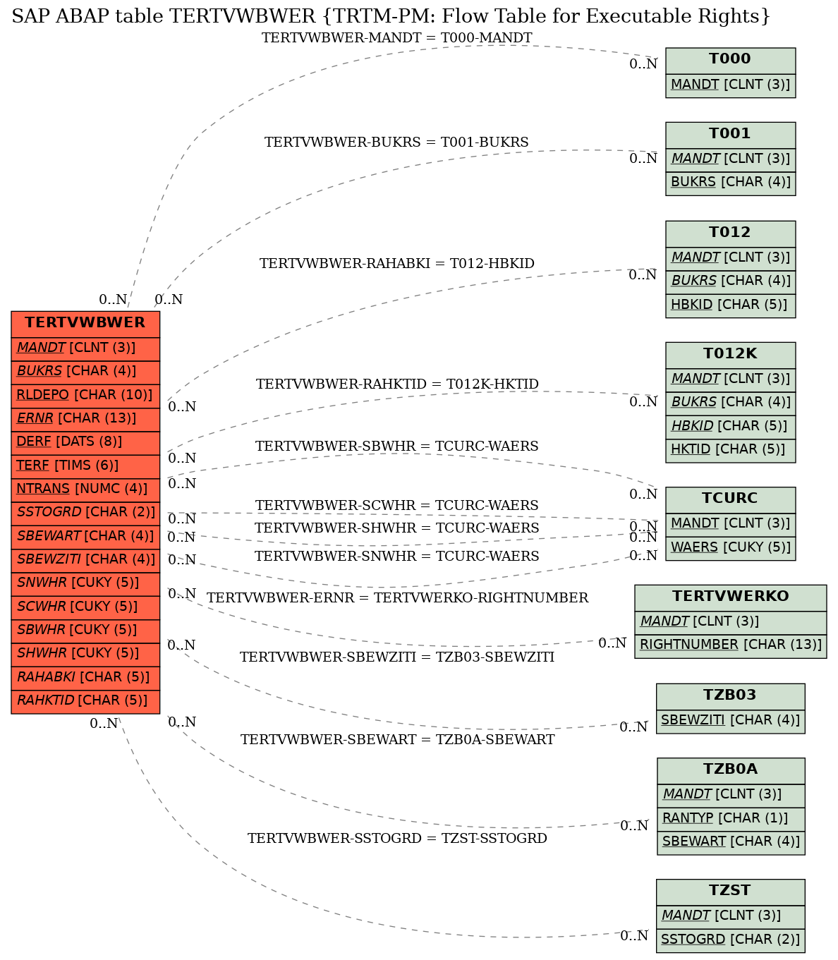 E-R Diagram for table TERTVWBWER (TRTM-PM: Flow Table for Executable Rights)