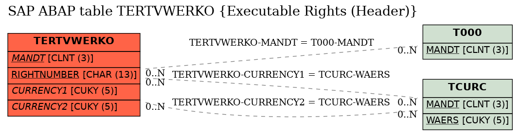 E-R Diagram for table TERTVWERKO (Executable Rights (Header))