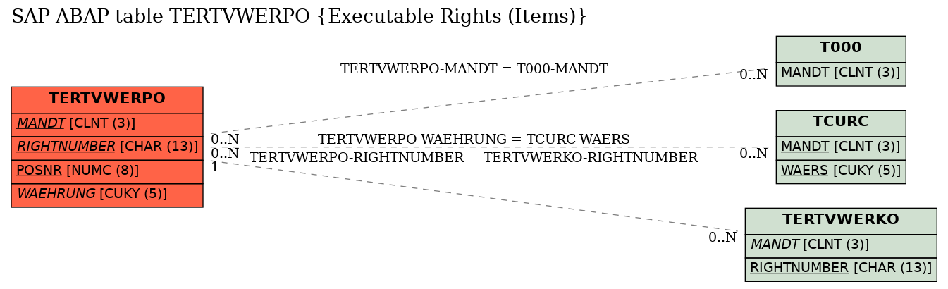 E-R Diagram for table TERTVWERPO (Executable Rights (Items))