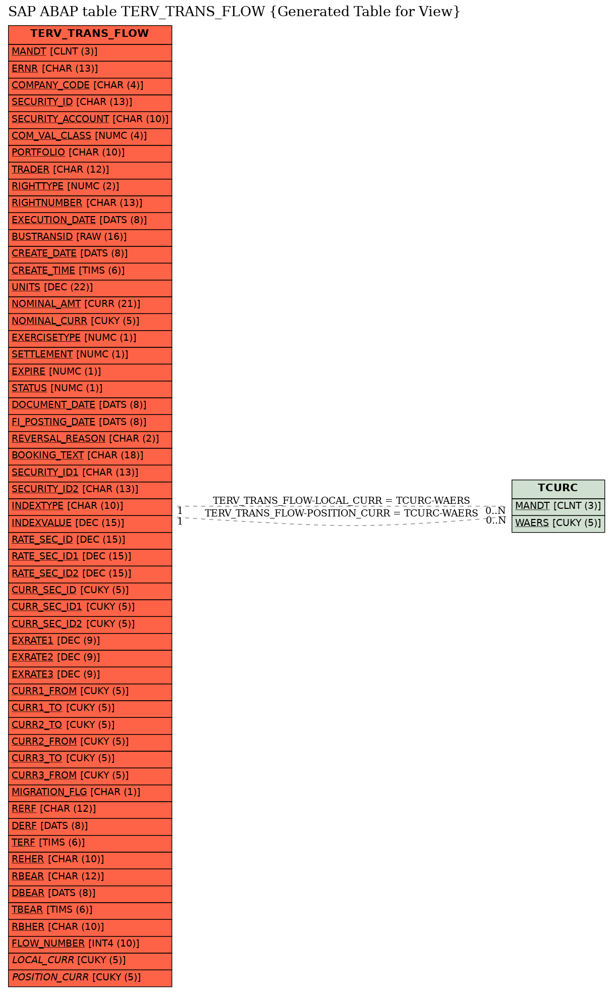 E-R Diagram for table TERV_TRANS_FLOW (Generated Table for View)