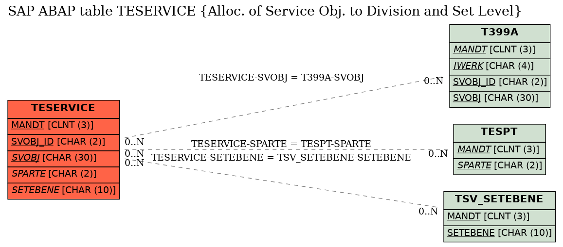 E-R Diagram for table TESERVICE (Alloc. of Service Obj. to Division and Set Level)