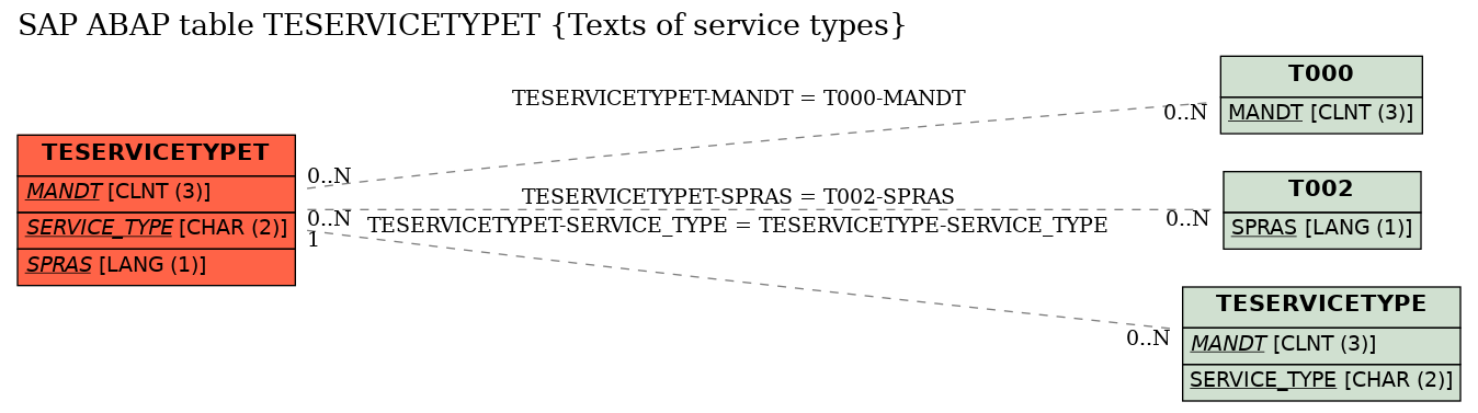 E-R Diagram for table TESERVICETYPET (Texts of service types)