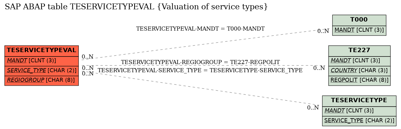 E-R Diagram for table TESERVICETYPEVAL (Valuation of service types)