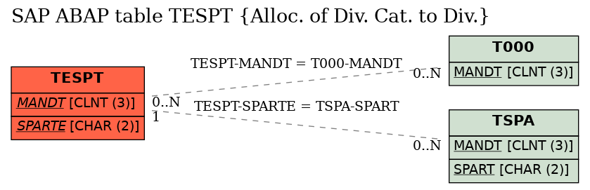 E-R Diagram for table TESPT (Alloc. of Div. Cat. to Div.)