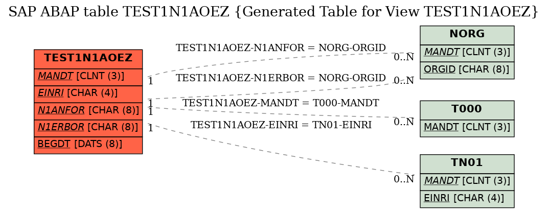 E-R Diagram for table TEST1N1AOEZ (Generated Table for View TEST1N1AOEZ)