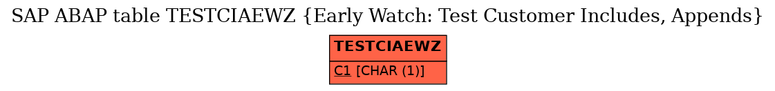 E-R Diagram for table TESTCIAEWZ (Early Watch: Test Customer Includes, Appends)