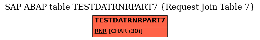 E-R Diagram for table TESTDATRNRPART7 (Request Join Table 7)