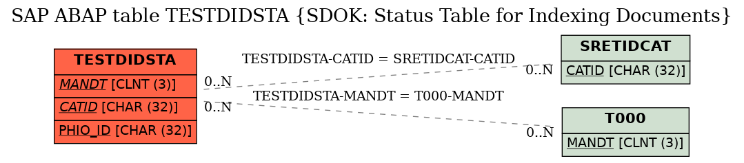 E-R Diagram for table TESTDIDSTA (SDOK: Status Table for Indexing Documents)