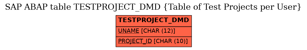 E-R Diagram for table TESTPROJECT_DMD (Table of Test Projects per User)