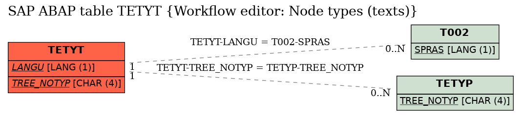 E-R Diagram for table TETYT (Workflow editor: Node types (texts))