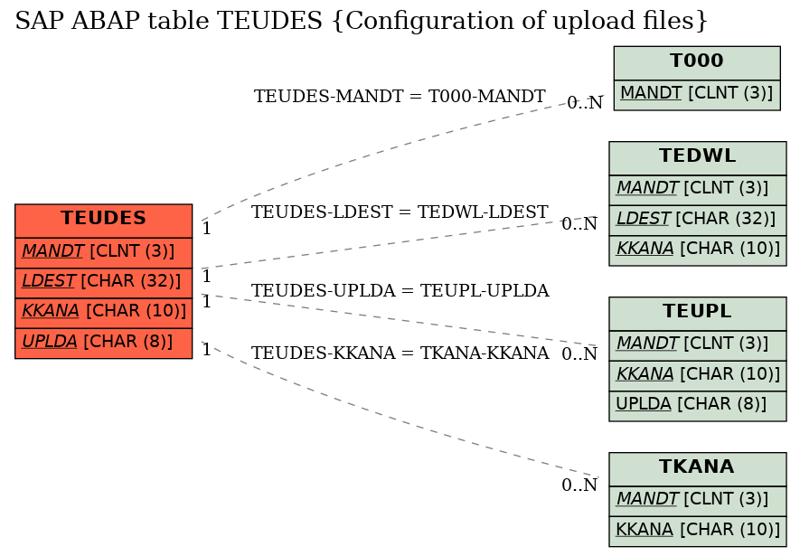 E-R Diagram for table TEUDES (Configuration of upload files)