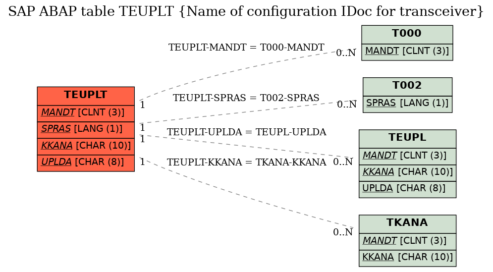 E-R Diagram for table TEUPLT (Name of configuration IDoc for transceiver)