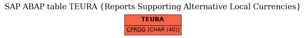 E-R Diagram for table TEURA (Reports Supporting Alternative Local Currencies)