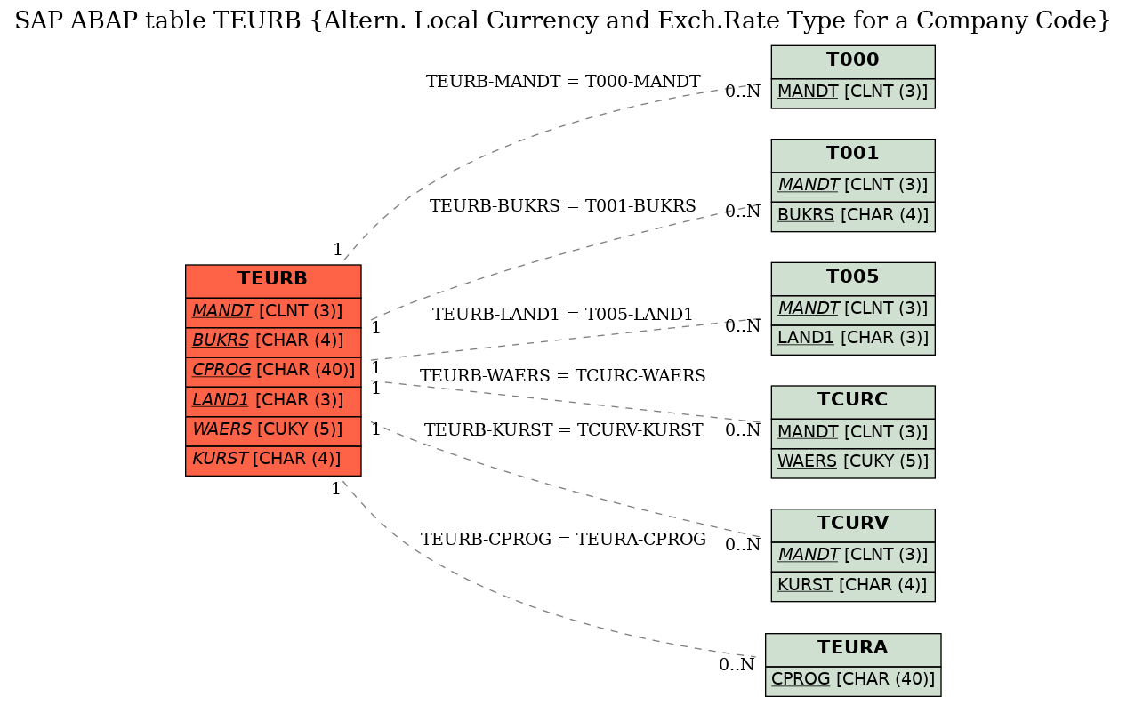 E-R Diagram for table TEURB (Altern. Local Currency and Exch.Rate Type for a Company Code)