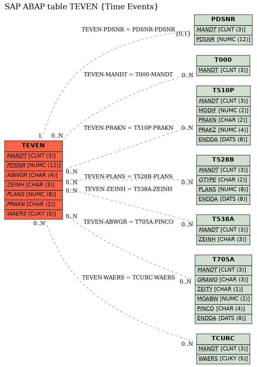 E-R Diagram for table TEVEN (Time Events)