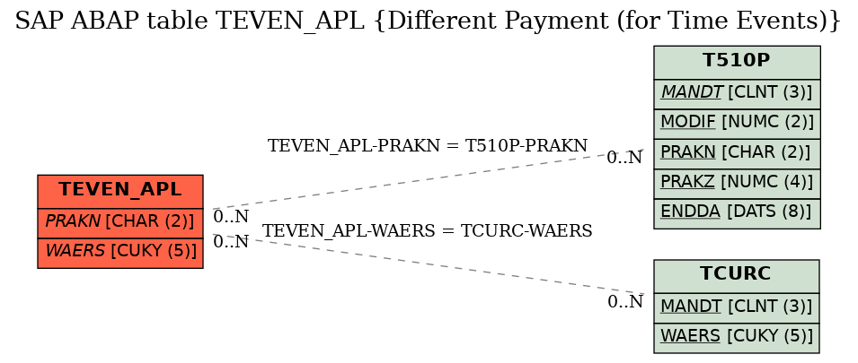 E-R Diagram for table TEVEN_APL (Different Payment (for Time Events))