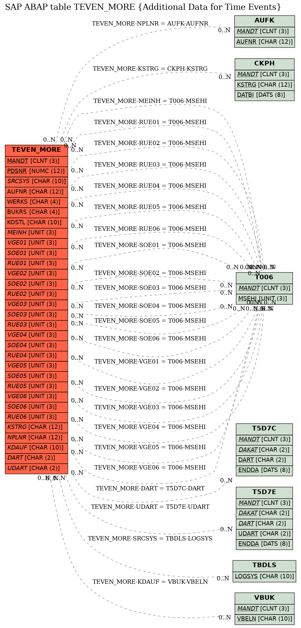 E-R Diagram for table TEVEN_MORE (Additional Data for Time Events)