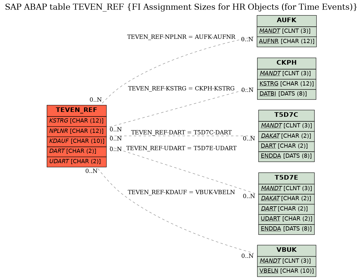 E-R Diagram for table TEVEN_REF (FI Assignment Sizes for HR Objects (for Time Events))