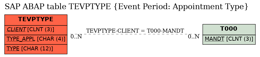 E-R Diagram for table TEVPTYPE (Event Period: Appointment Type)
