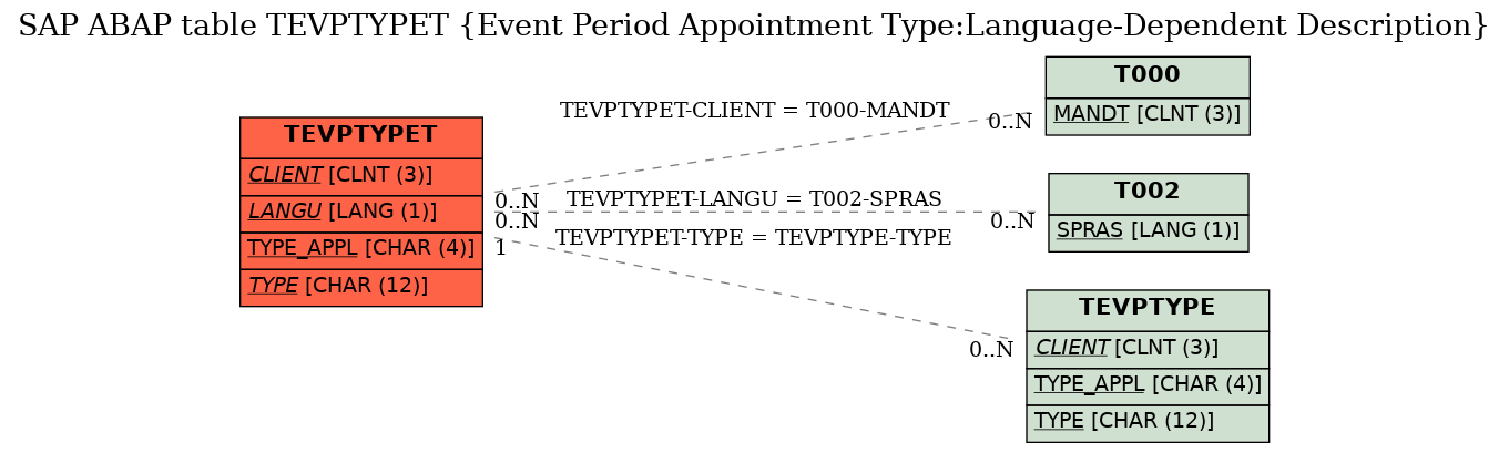 E-R Diagram for table TEVPTYPET (Event Period Appointment Type:Language-Dependent Description)