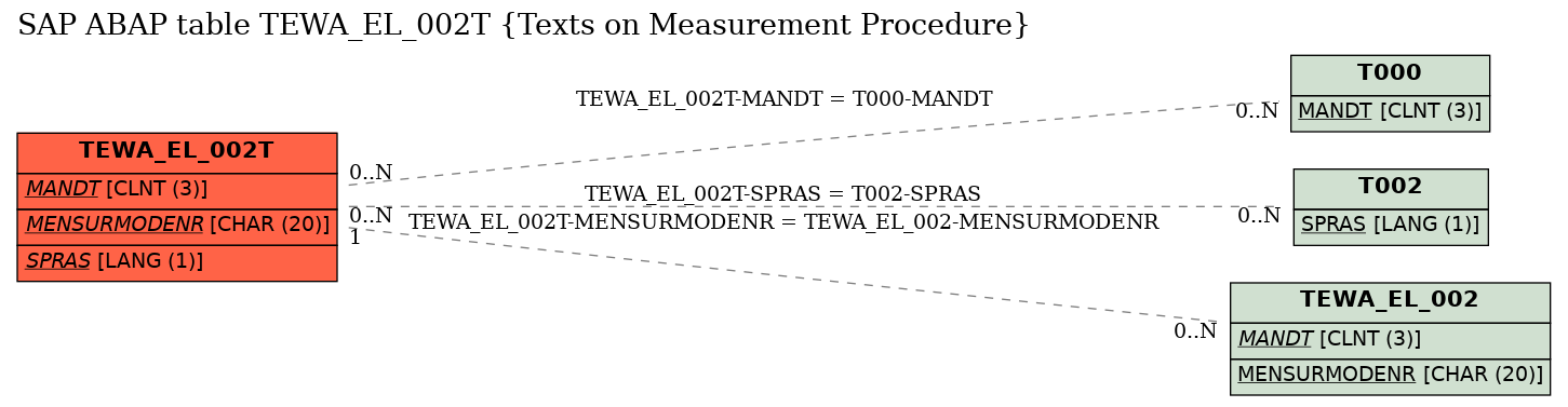 E-R Diagram for table TEWA_EL_002T (Texts on Measurement Procedure)