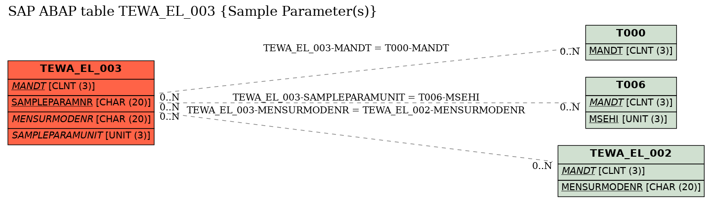 E-R Diagram for table TEWA_EL_003 (Sample Parameter(s))