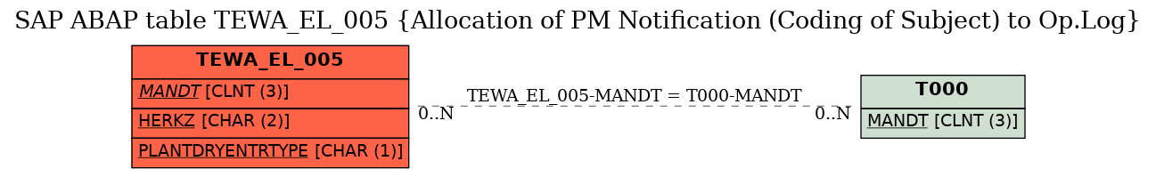 E-R Diagram for table TEWA_EL_005 (Allocation of PM Notification (Coding of Subject) to Op.Log)