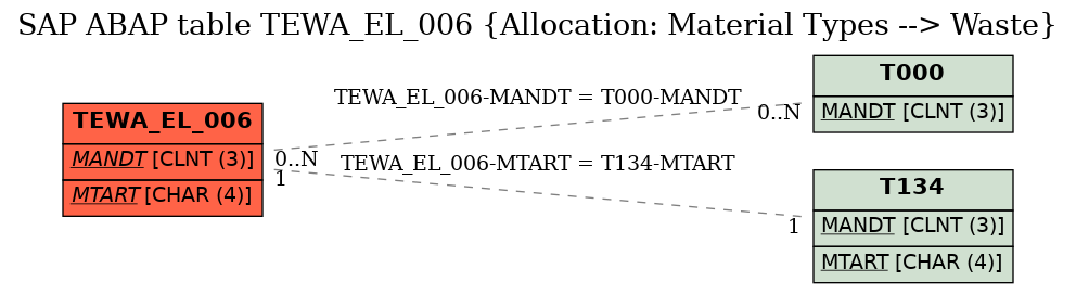 E-R Diagram for table TEWA_EL_006 (Allocation: Material Types --> Waste)