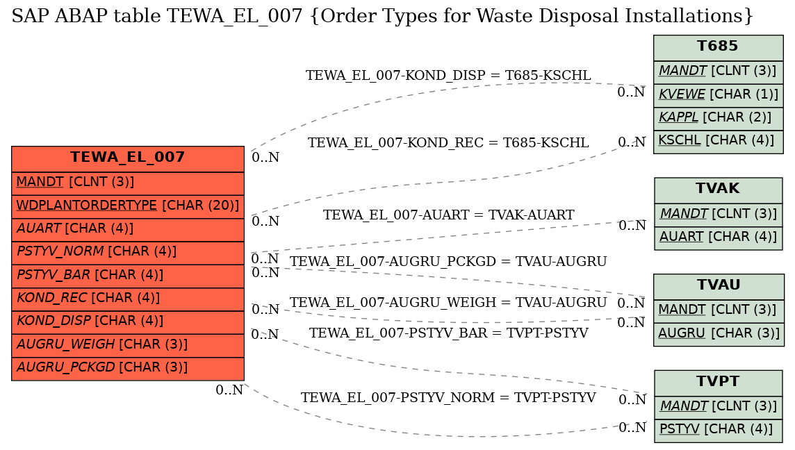 E-R Diagram for table TEWA_EL_007 (Order Types for Waste Disposal Installations)