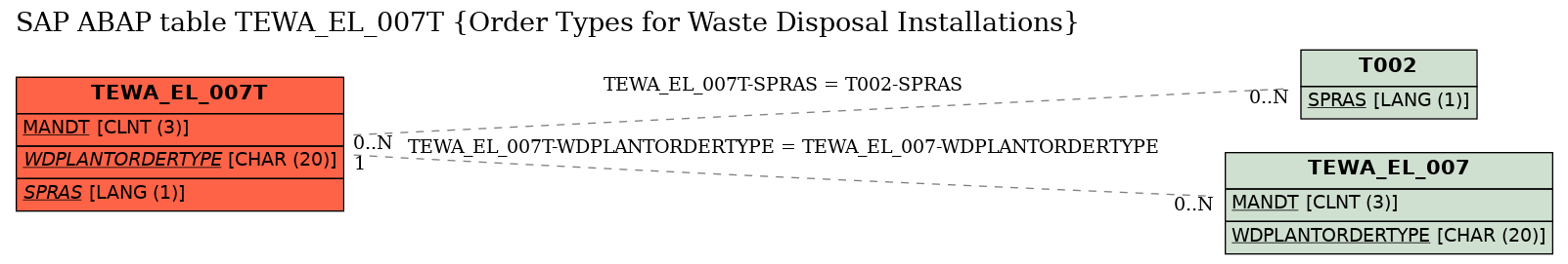 E-R Diagram for table TEWA_EL_007T (Order Types for Waste Disposal Installations)