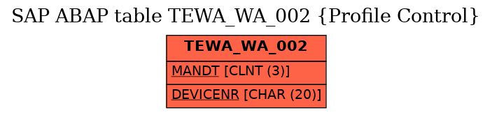 E-R Diagram for table TEWA_WA_002 (Profile Control)