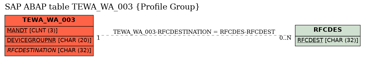 E-R Diagram for table TEWA_WA_003 (Profile Group)