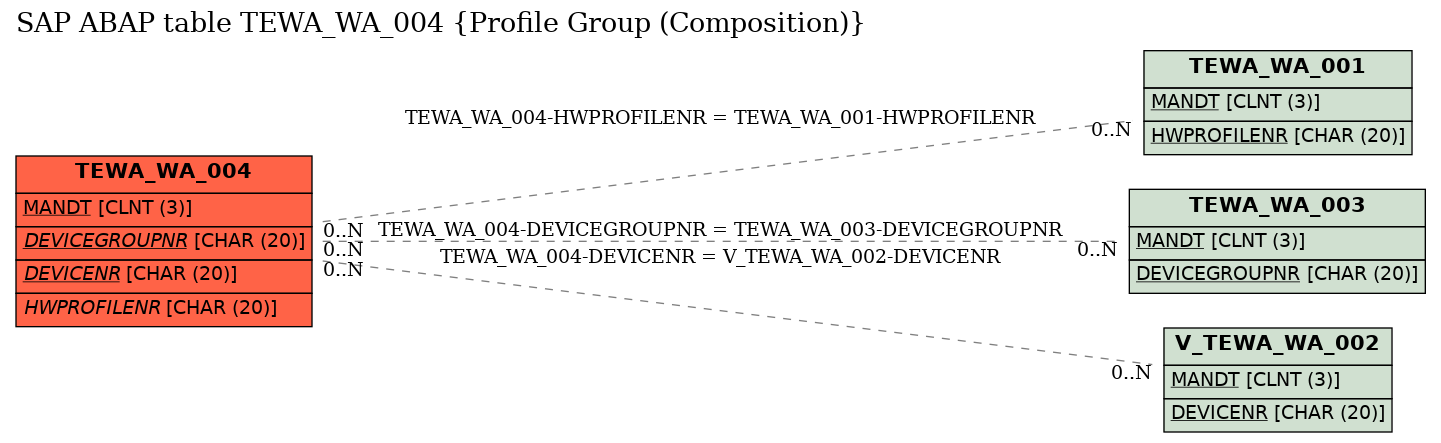 E-R Diagram for table TEWA_WA_004 (Profile Group (Composition))