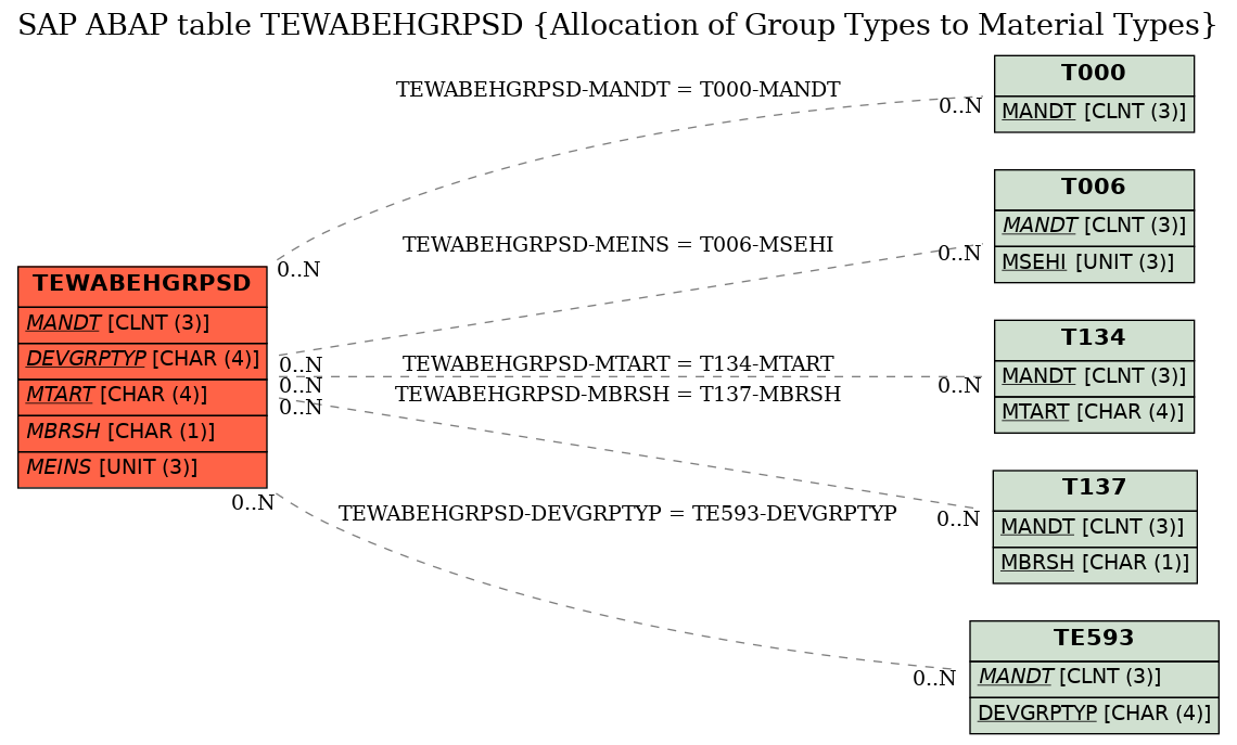 E-R Diagram for table TEWABEHGRPSD (Allocation of Group Types to Material Types)