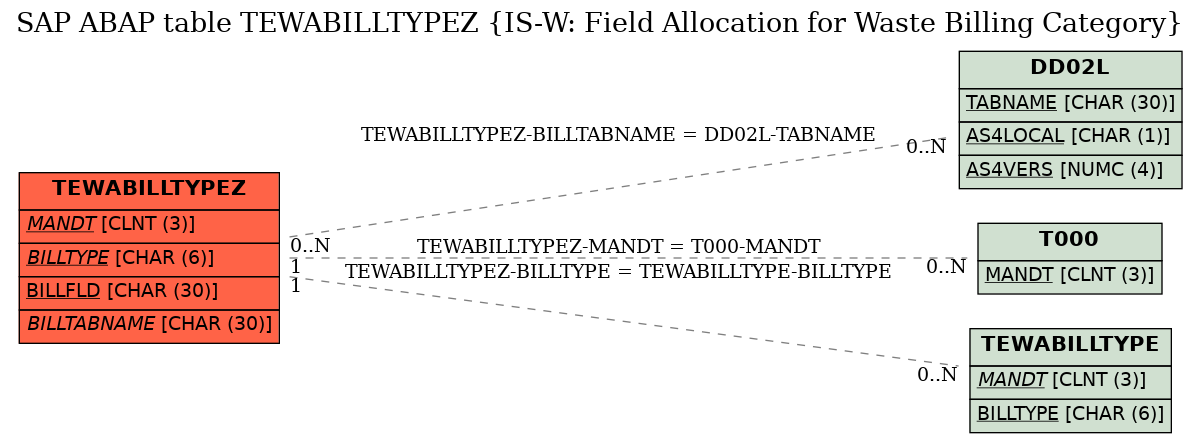 E-R Diagram for table TEWABILLTYPEZ (IS-W: Field Allocation for Waste Billing Category)