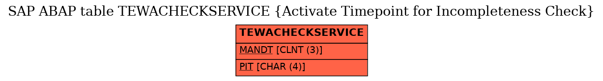 E-R Diagram for table TEWACHECKSERVICE (Activate Timepoint for Incompleteness Check)