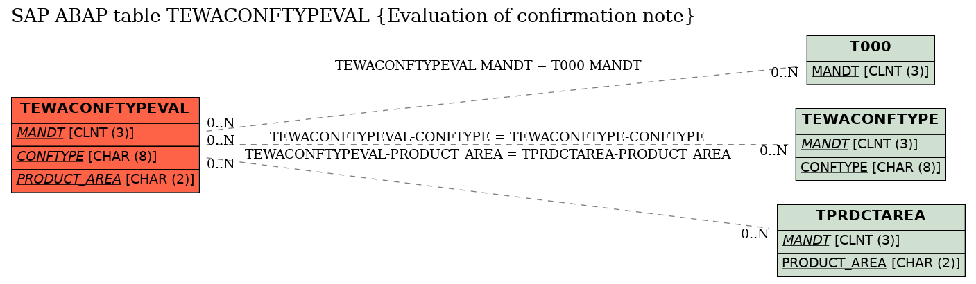 E-R Diagram for table TEWACONFTYPEVAL (Evaluation of confirmation note)