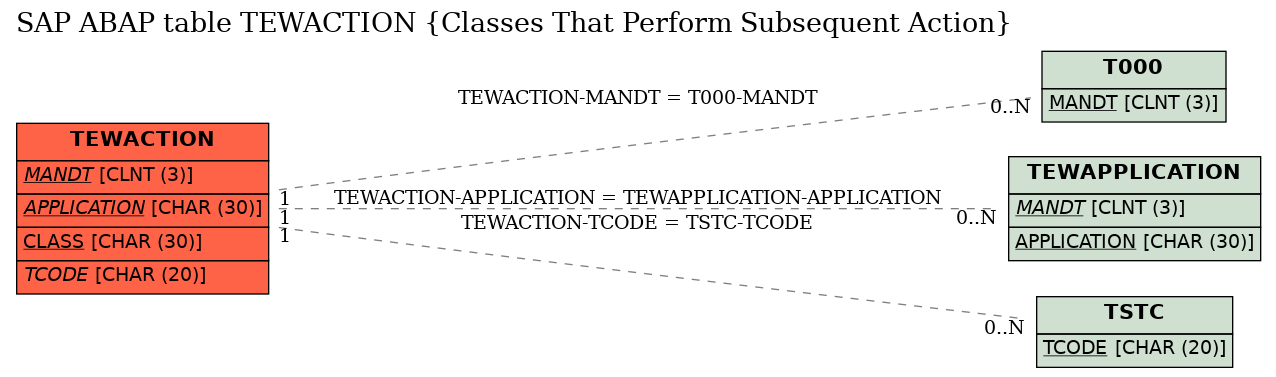 E-R Diagram for table TEWACTION (Classes That Perform Subsequent Action)