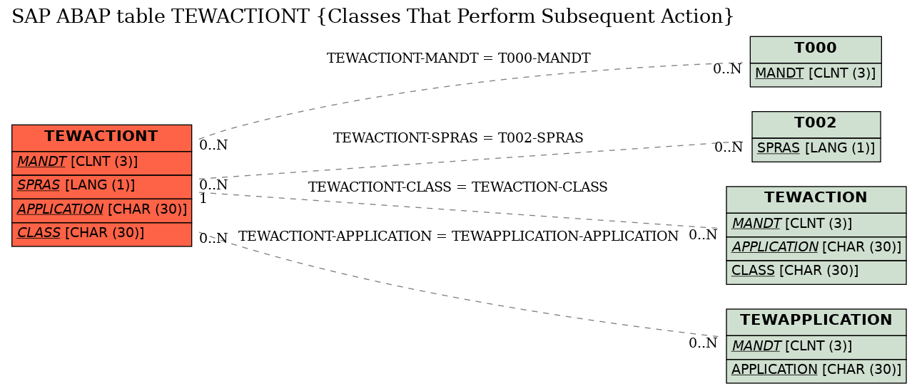 E-R Diagram for table TEWACTIONT (Classes That Perform Subsequent Action)