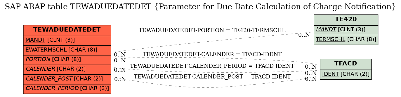 E-R Diagram for table TEWADUEDATEDET (Parameter for Due Date Calculation of Charge Notification)