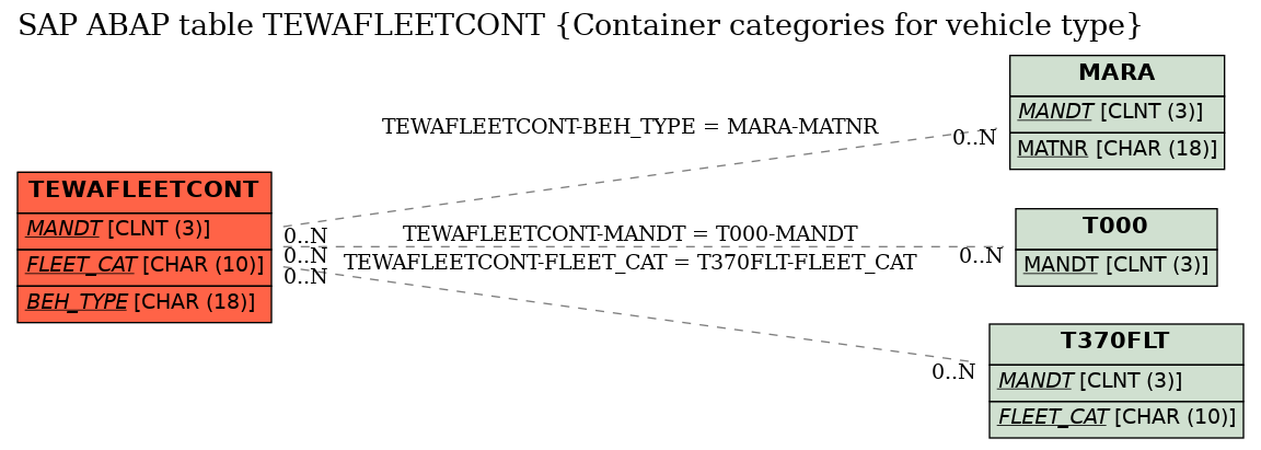 E-R Diagram for table TEWAFLEETCONT (Container categories for vehicle type)