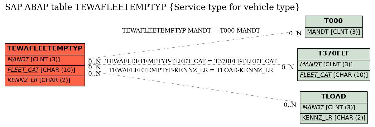 E-R Diagram for table TEWAFLEETEMPTYP (Service type for vehicle type)