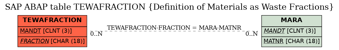 E-R Diagram for table TEWAFRACTION (Definition of Materials as Waste Fractions)