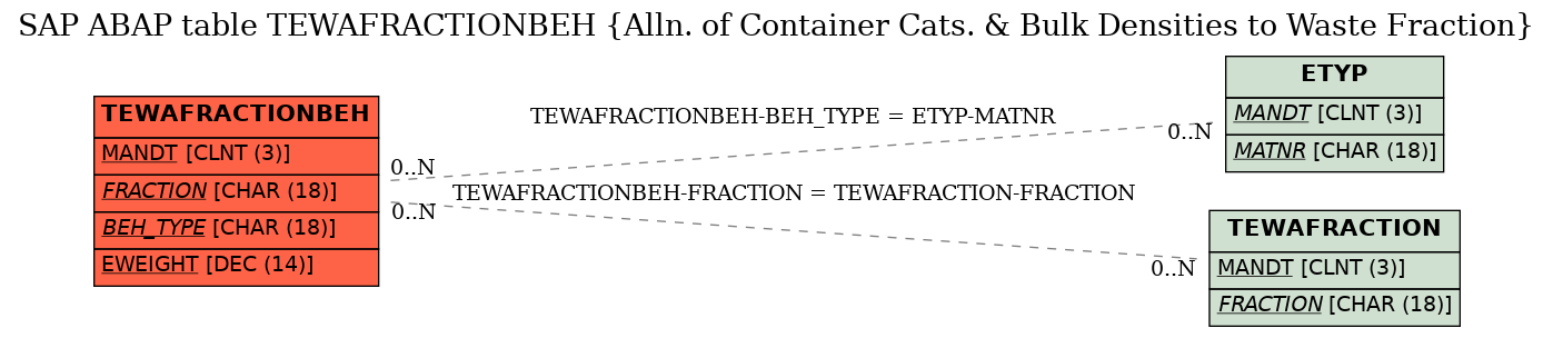 E-R Diagram for table TEWAFRACTIONBEH (Alln. of Container Cats. & Bulk Densities to Waste Fraction)