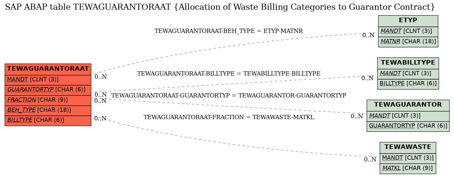 E-R Diagram for table TEWAGUARANTORAAT (Allocation of Waste Billing Categories to Guarantor Contract)
