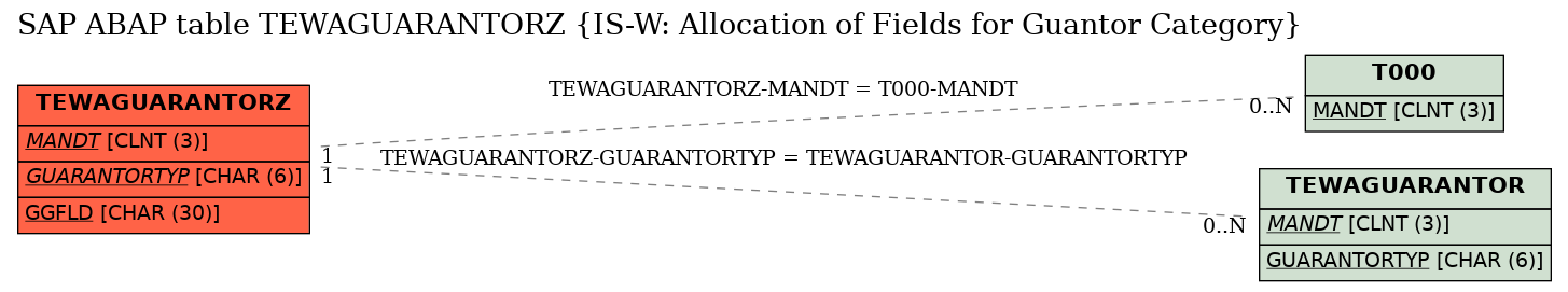 E-R Diagram for table TEWAGUARANTORZ (IS-W: Allocation of Fields for Guantor Category)